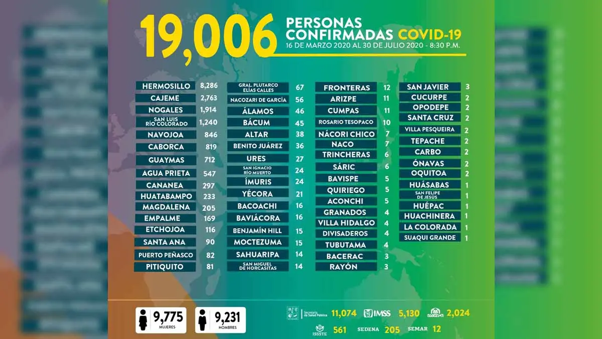 Rebasa Sonora a los 19 mil casos de Covid-19
