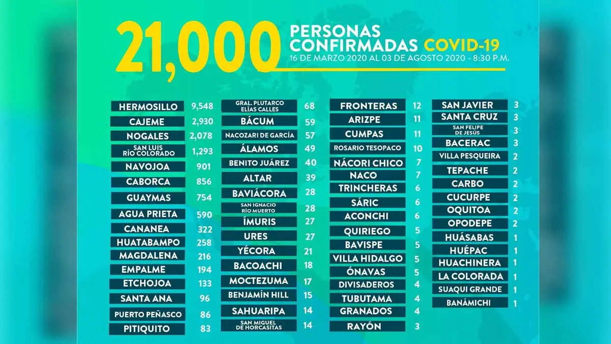 Van 21 mil casos de Covid-19 en Sonora