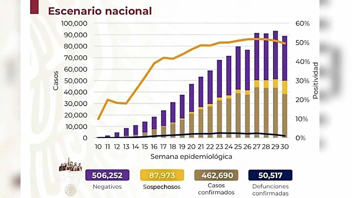 México supera los 50 mil fallecimientos por Covid-19