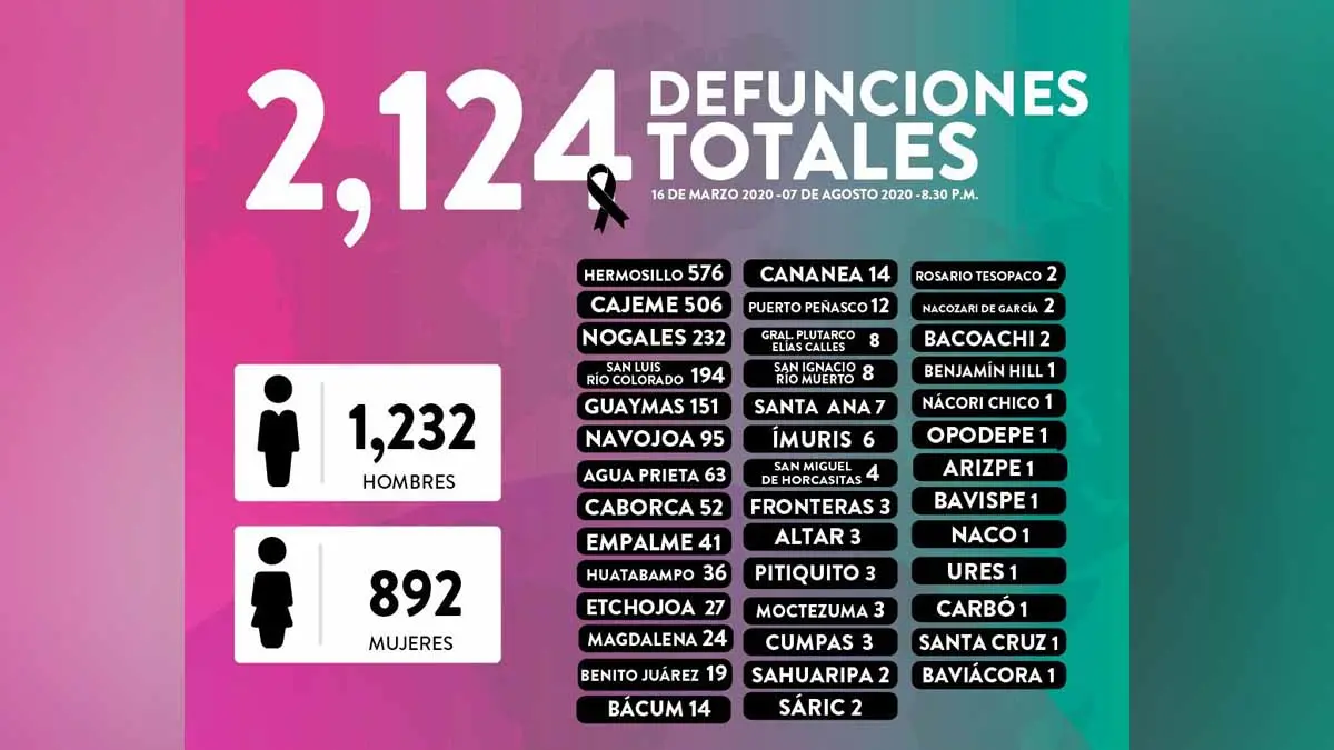 Llega Sonora a más de 23 mil 700 casos; se reducen hospitalizaciones