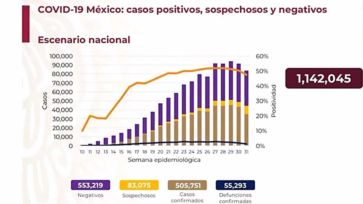 Covid-19 en México: ya hay más de medio millón de contagios