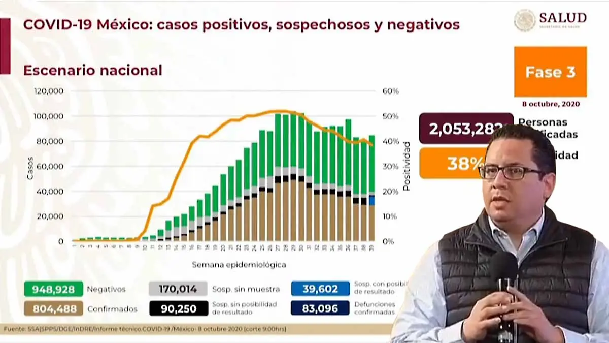 Más de 800 mil contagios de Covid-19 en México