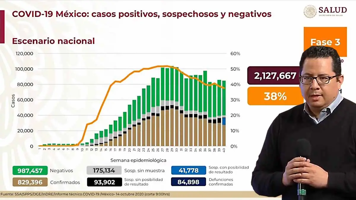 Contagios de Covid-19 en México alcanzan los 829 mil 396