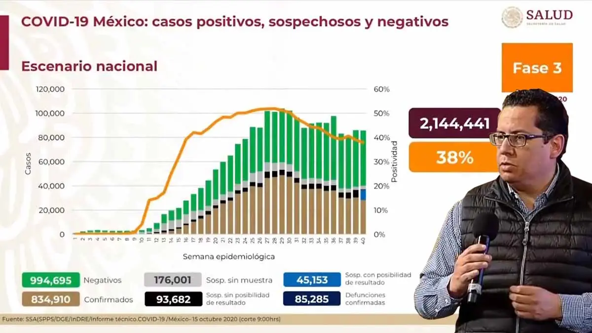 México supera las 85 mil muertes confirmadas por Covid-19
