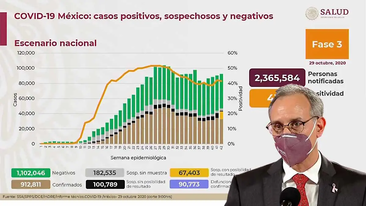 Salud federal reporta casi 6 mil nuevos contagios de Covid-19
