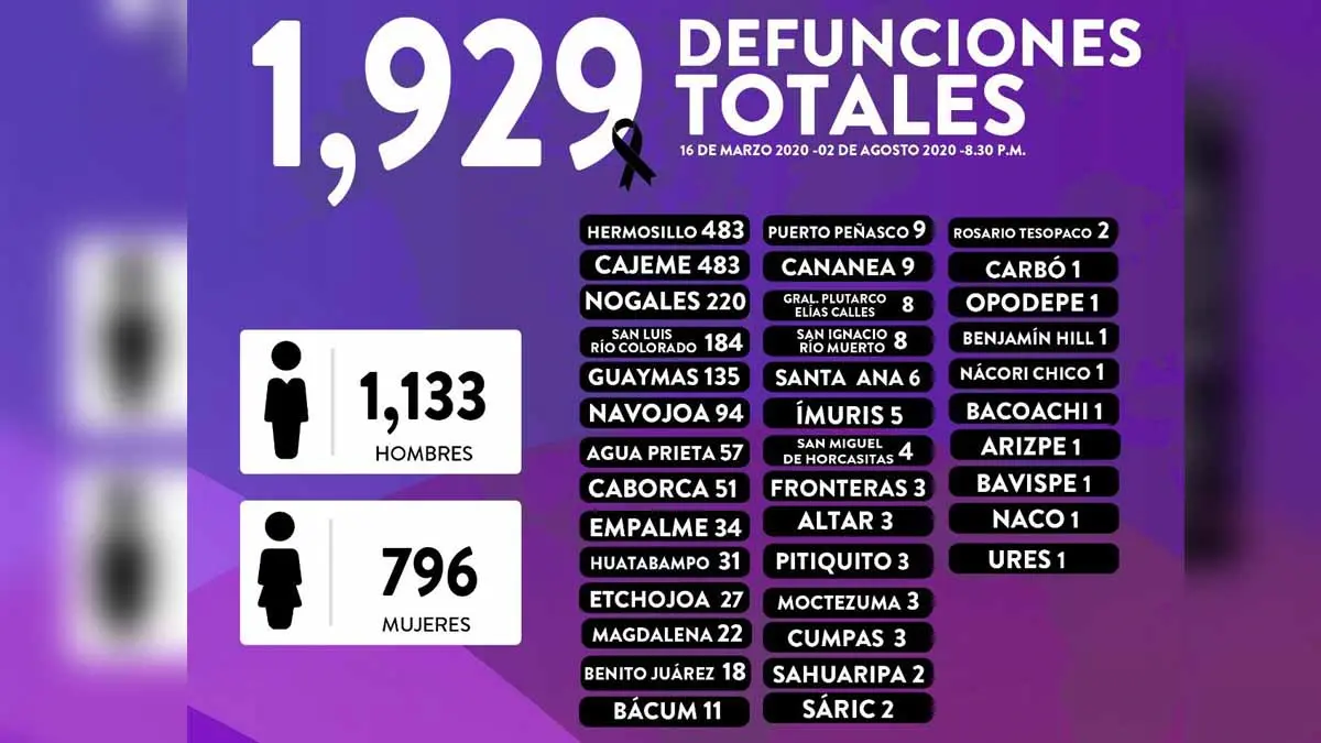 Sonora registra 51 nuevas muertes y 570 casos de Covid-19