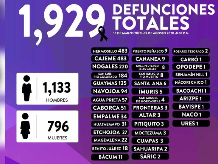 Sonora registra 51 nuevas muertes y 570 casos de Covid-19 Sonora registra 51 nuevas muertes y 570 casos de Covid-19