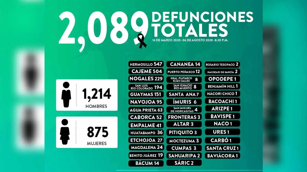 Ascienden a 2 mil 089 muertes y 23 mil 377 casos de Covid-19 en Sonora