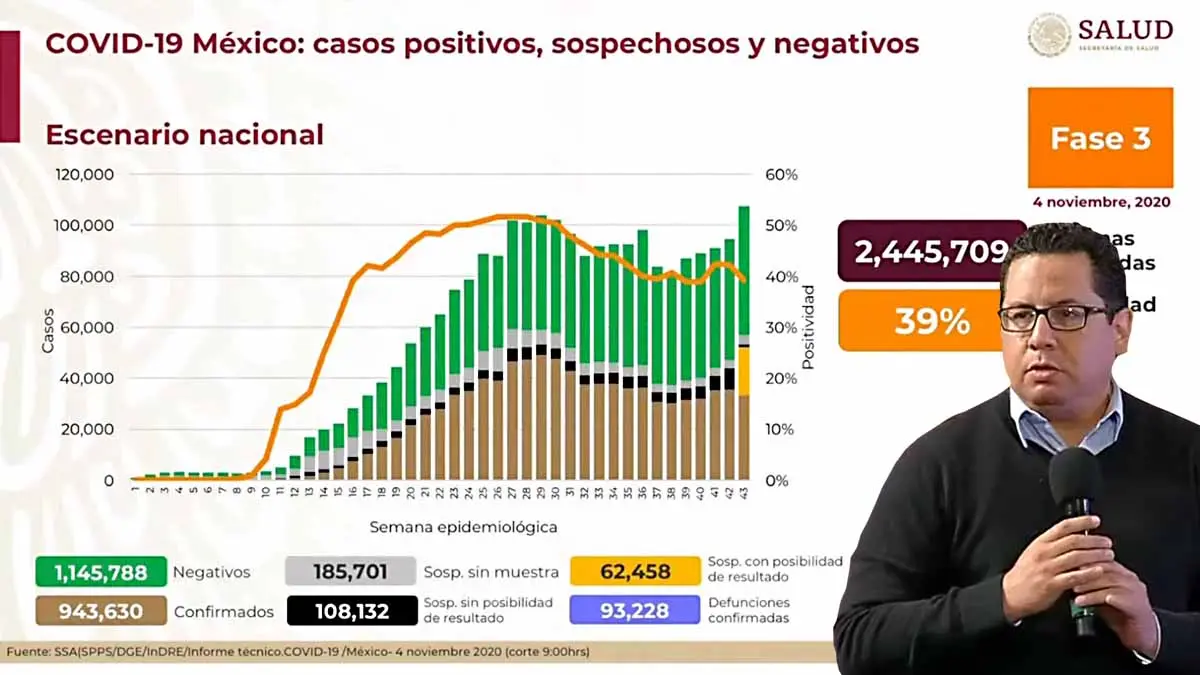 Pandemia de Covid-19 cobra la vida de 93 mil en México