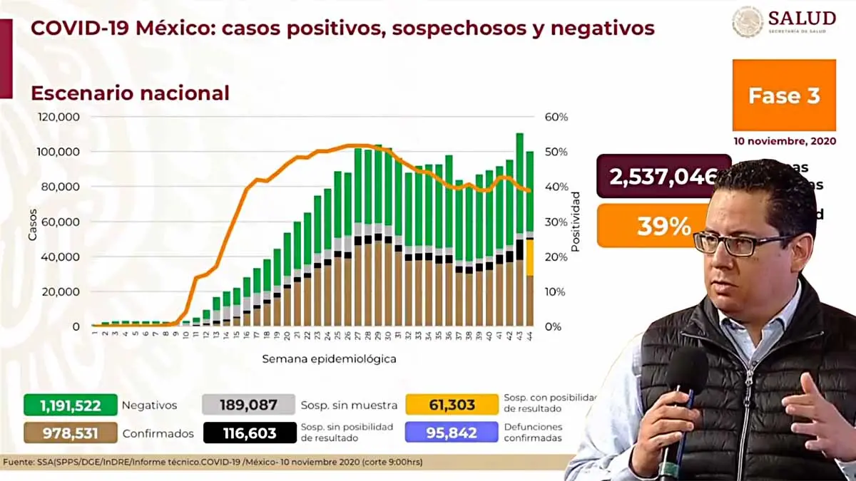 Contagios de Covid-19 en México superan 978 mil