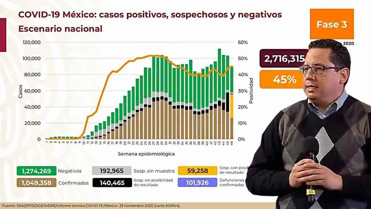 México suma cerca de 40 mil casos de Covid-19 en una semana