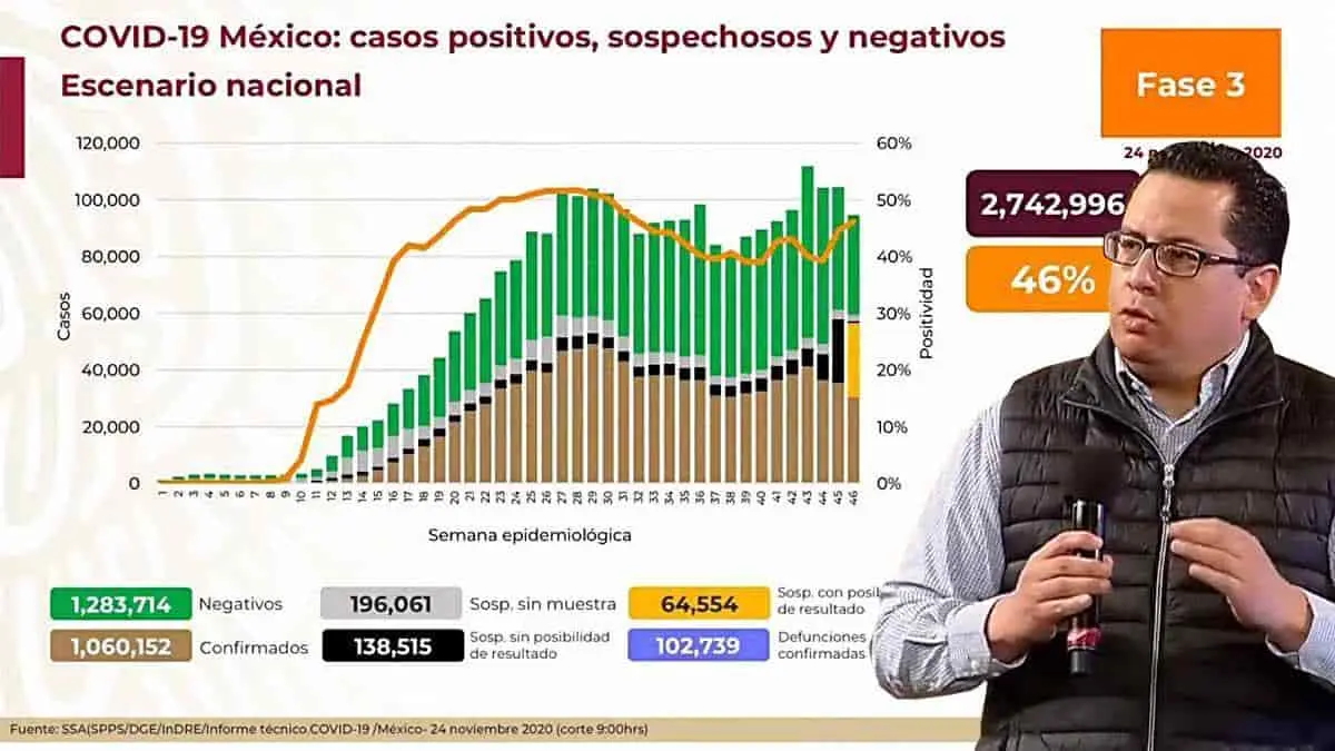 Reportan nuevo máximo de contagios de Covid en México