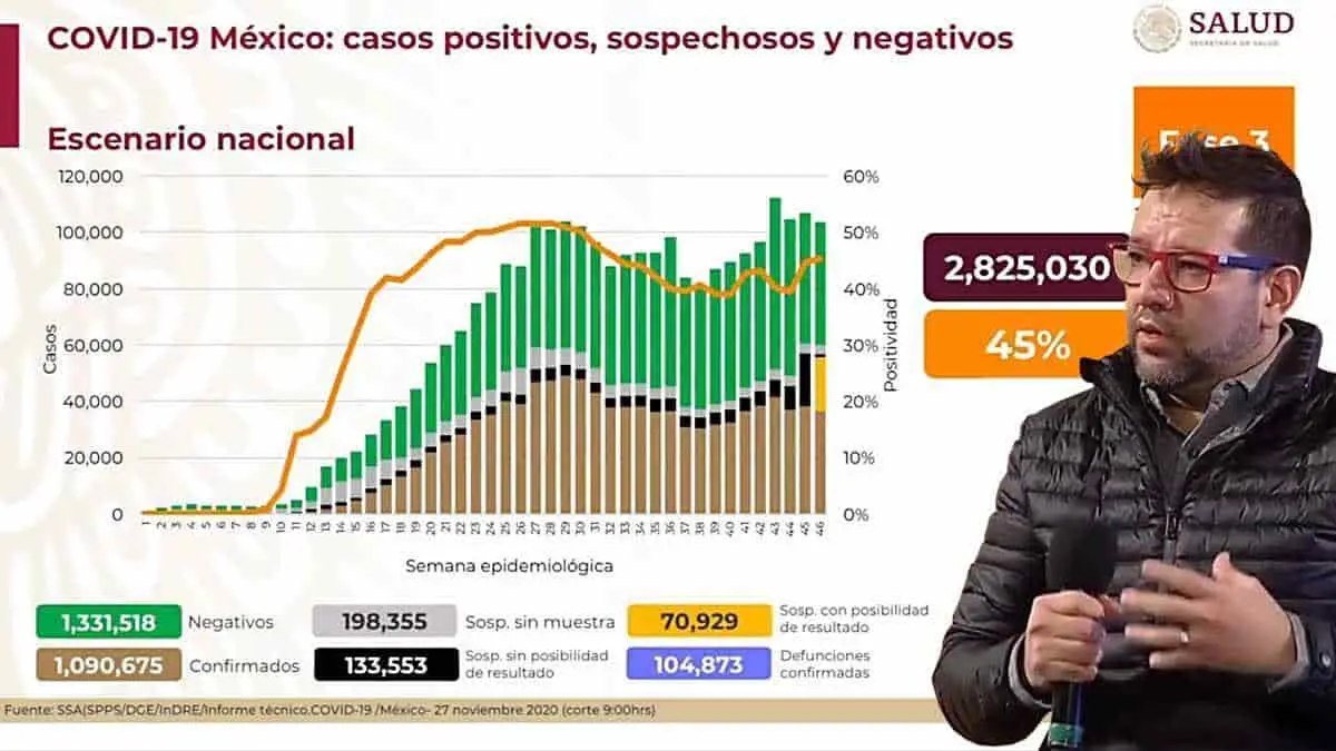 México supera el millón de contagios de Covid
