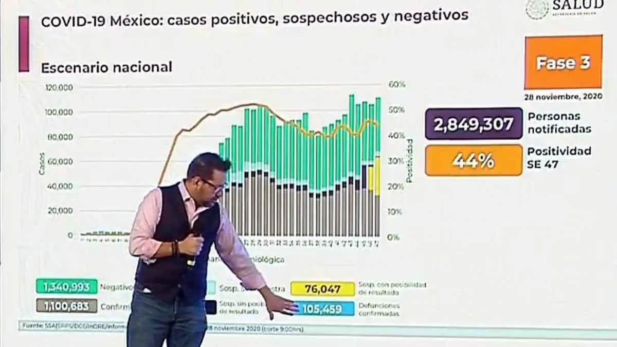 Muertes por Covid en México superan las 105 mil