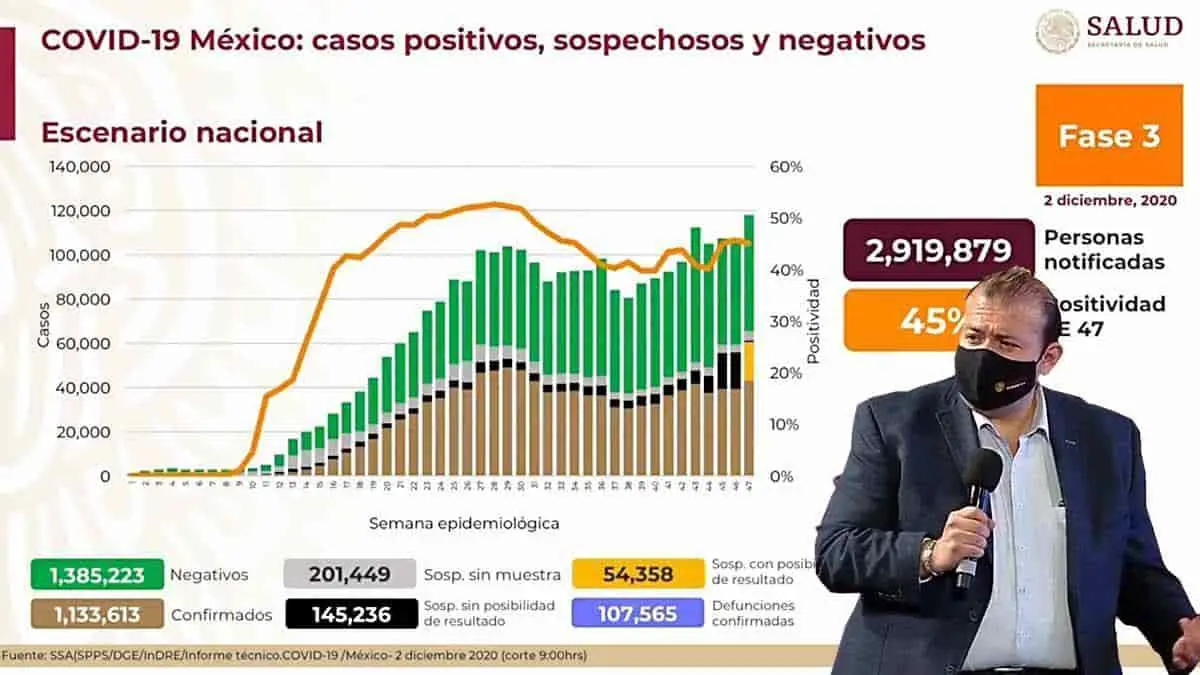 Salud federal registra 11 mil nuevos positivos de Covid en México