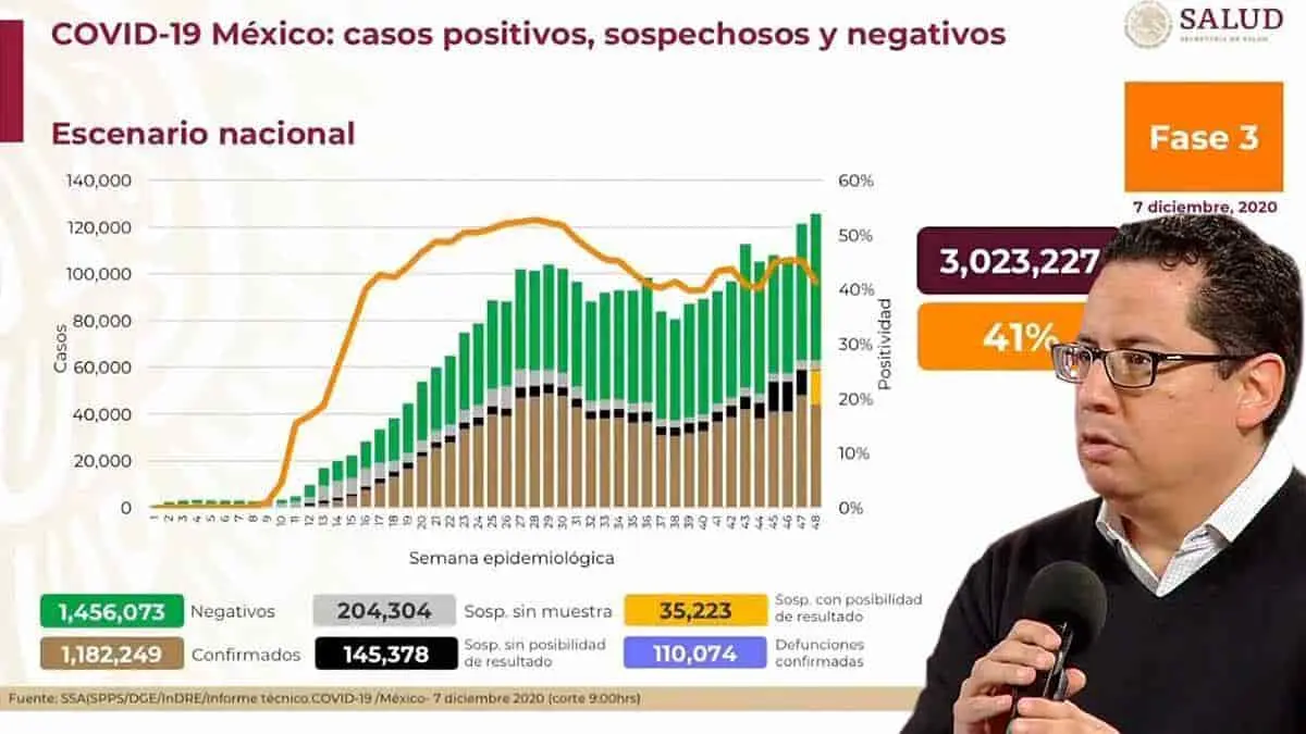 SSA reporta casi 7 mil contagios de Covid-19 en un día