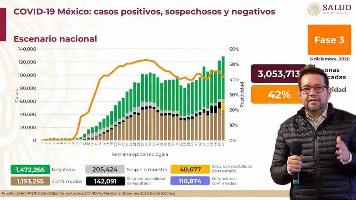 Más de 11 mil contagios de Covid-19 en México, en un día