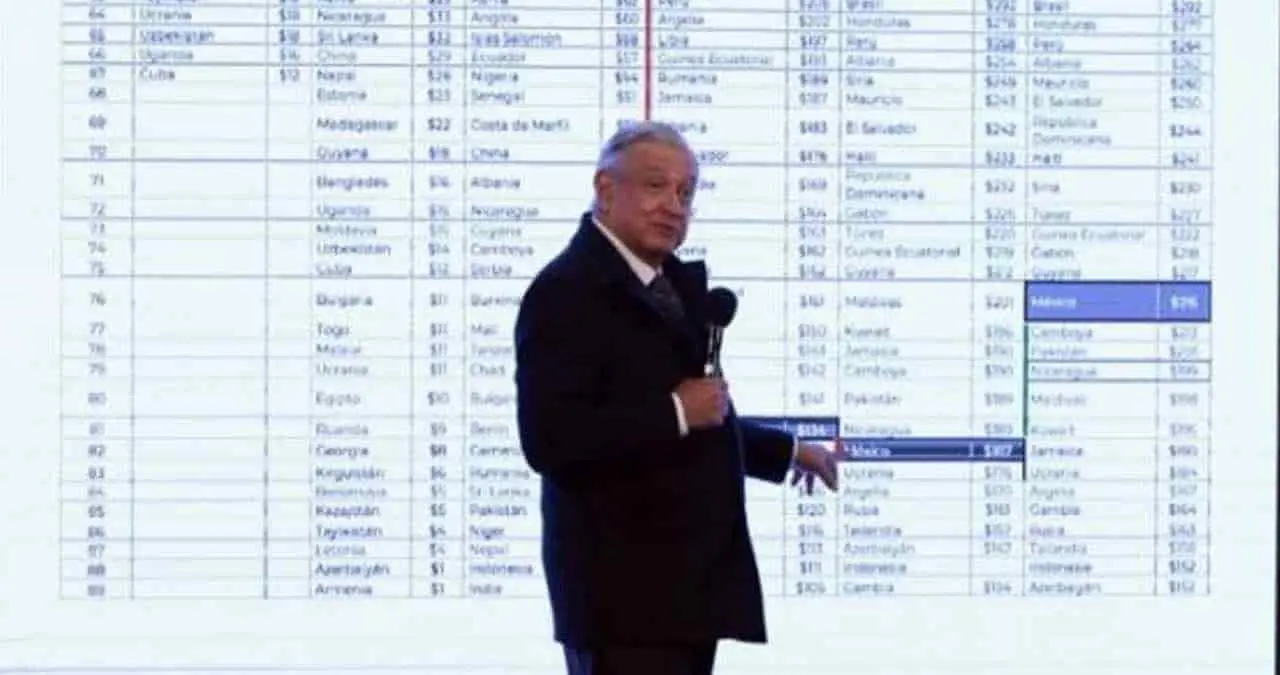 AMLO propone aumento del 15% al salario mínimo