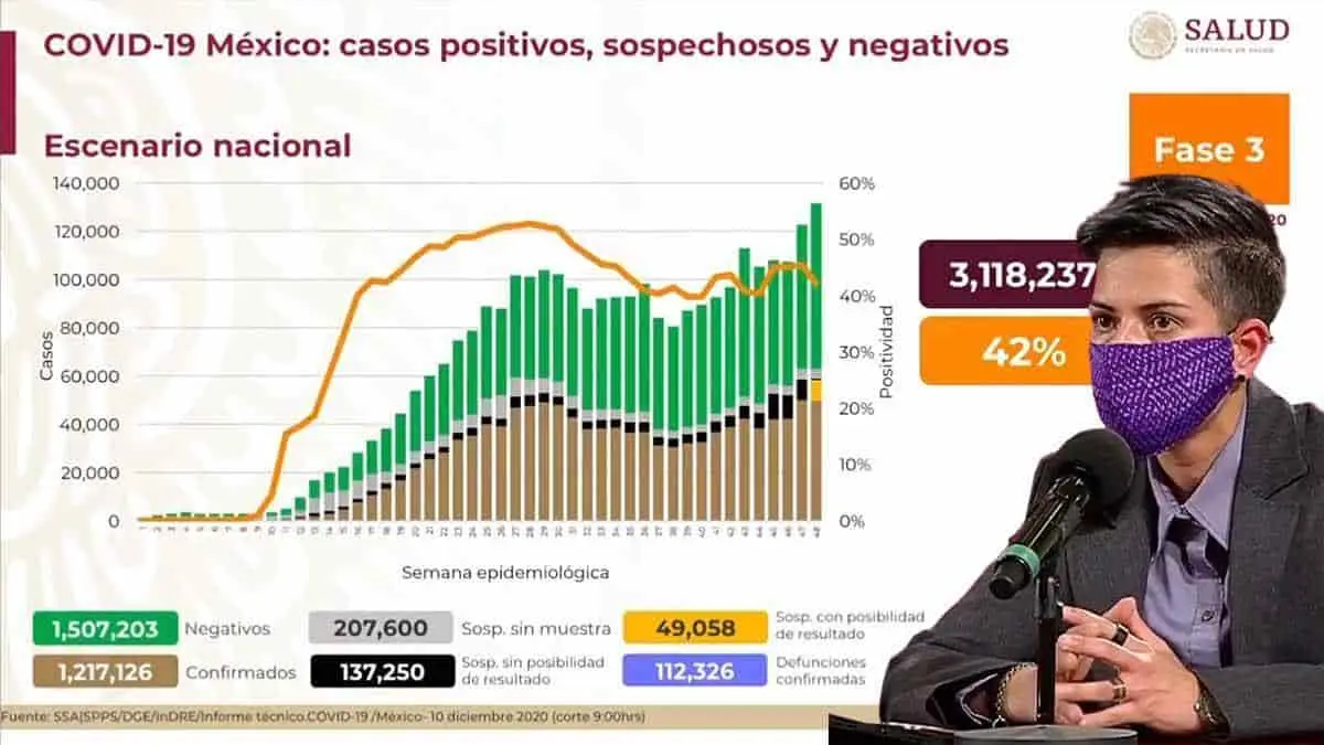 De nuevo sobre los 11 mil contagios de Covid en México