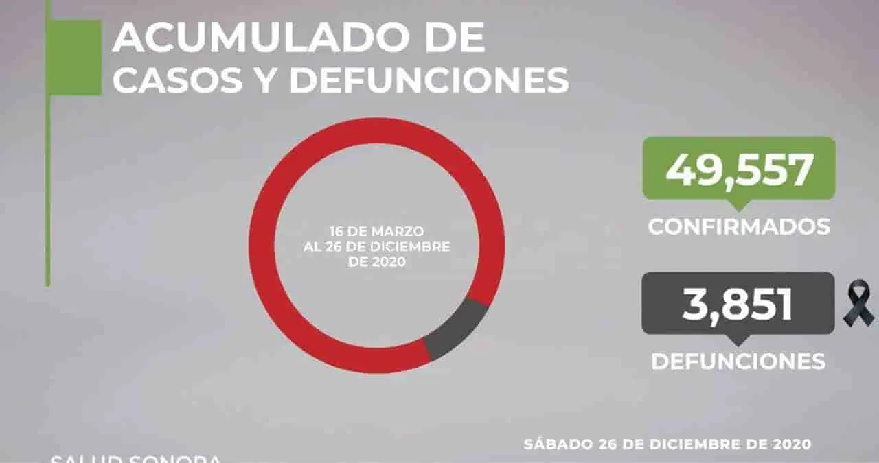 Se confirman nuevos casos de Covid-19, en 365 personas