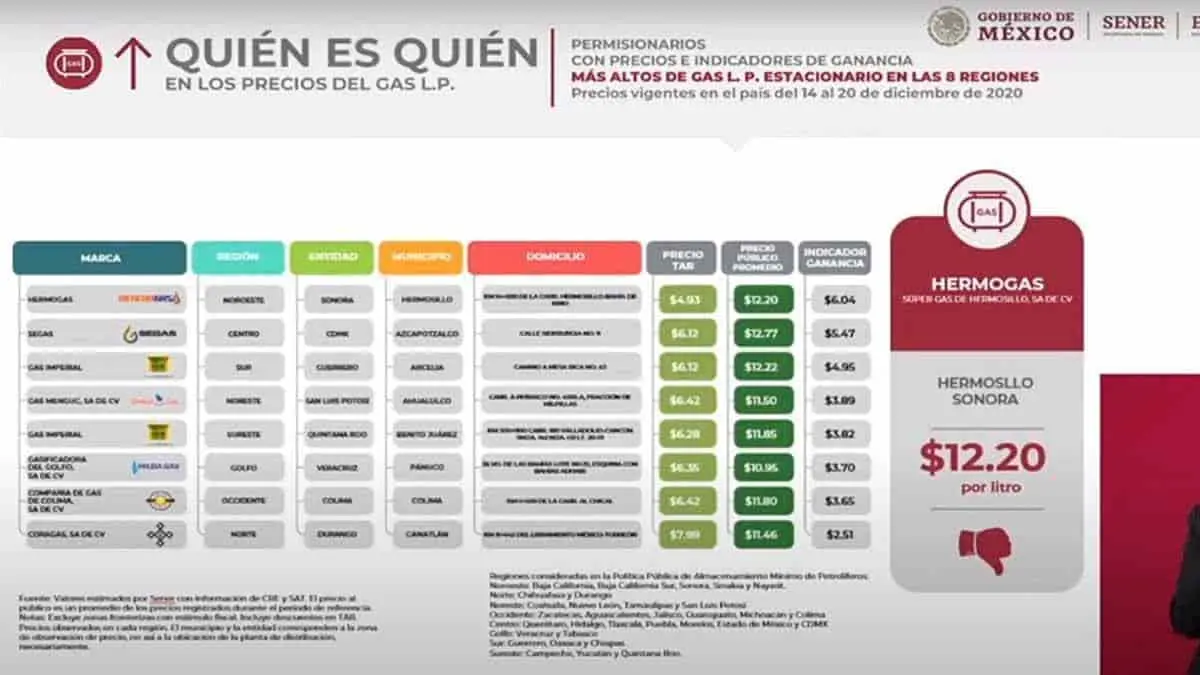 Sonora tiene el gas LP más caro de México