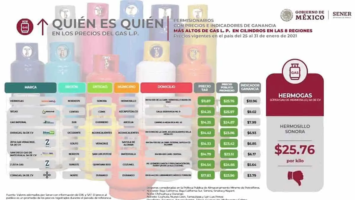 El gas más caro está en Sonora