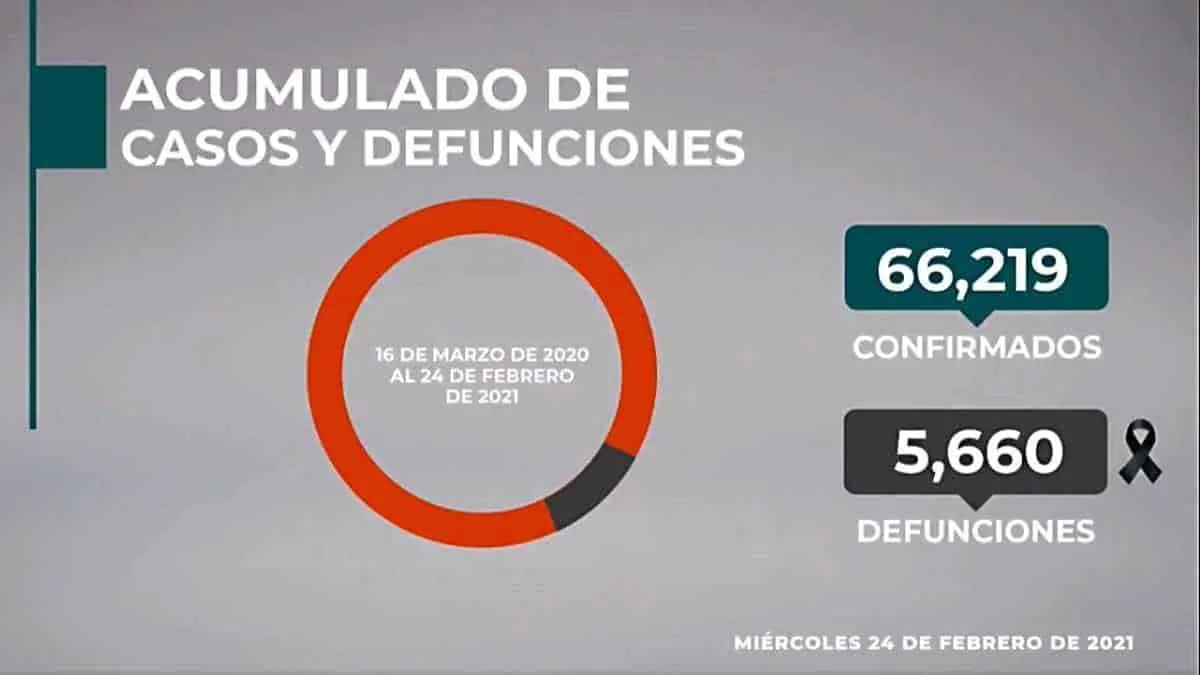 Continúan las muertes y casos positivos por Covid-19