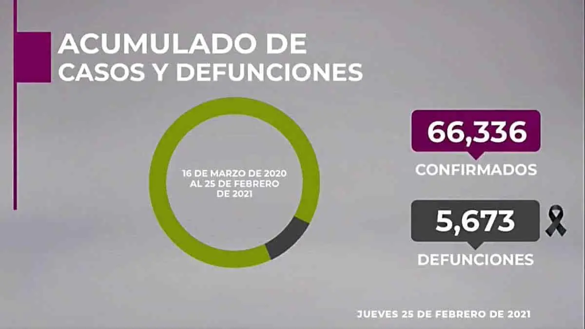 Pandemia no da tregua en Sonora: los casos de Covid-19 siguen