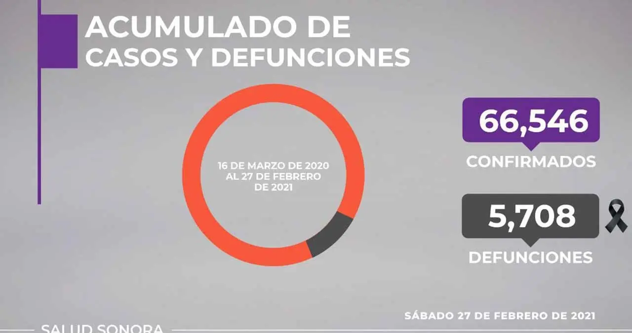 Llega Sonora a 5,708 decesos por Covid-19