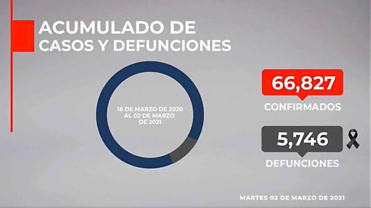 Llega Sonora a los 60 mil recuperados por Covid-19