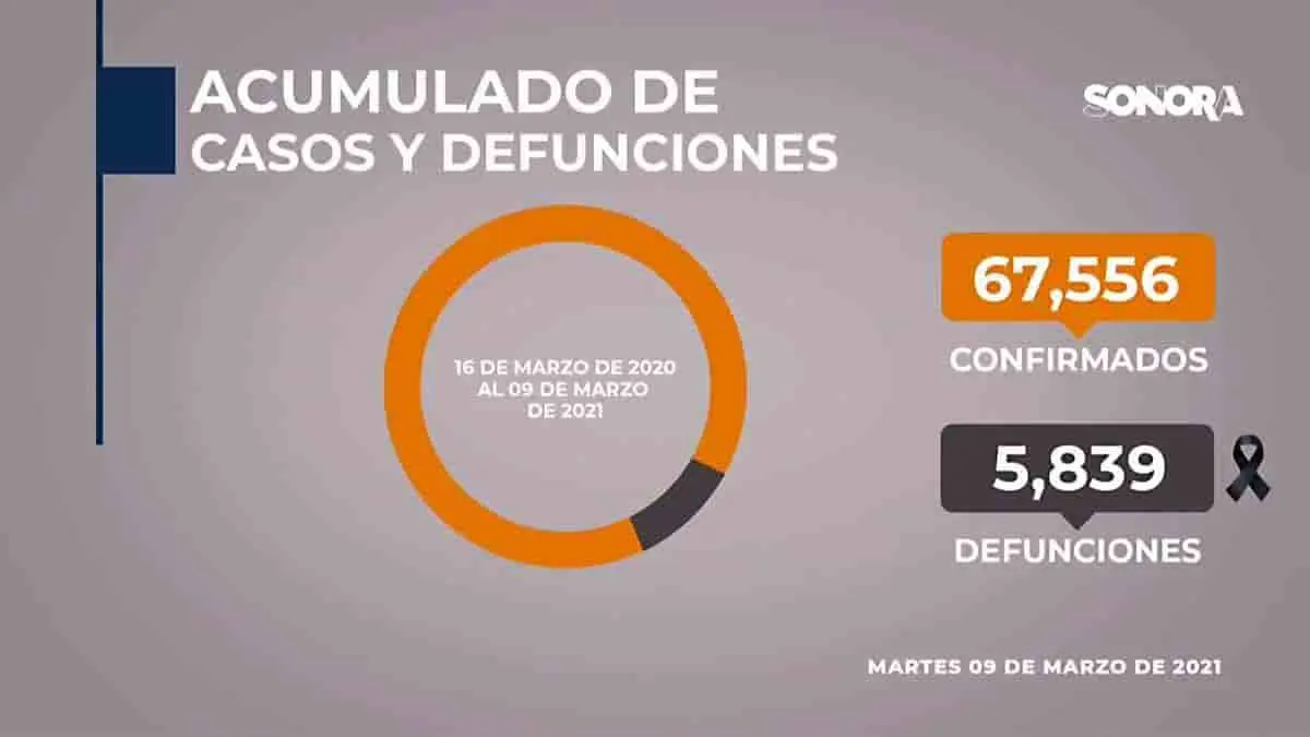 Hermosillo, Cajeme y Nogales siguen con muertes por coronavirus