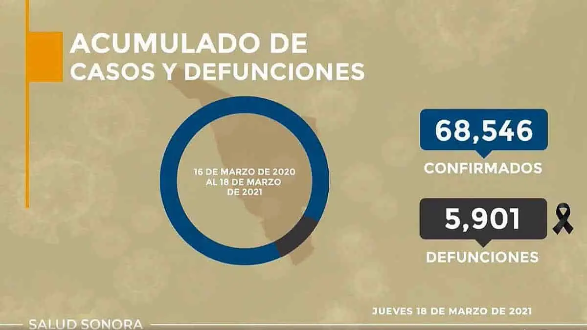 Pese al verde, los casos de Covid-19 no paran en Sonora