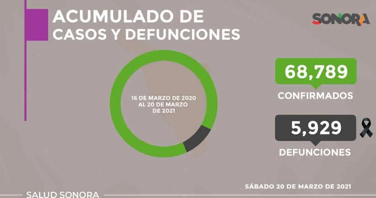 Sigue coronavirus su marcha