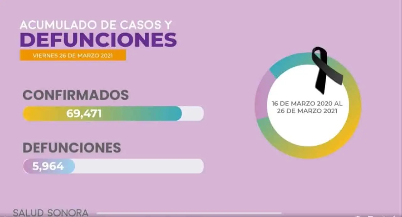 Se registra una de las menores cifras de fallecidos por Covid-19 en Sonora