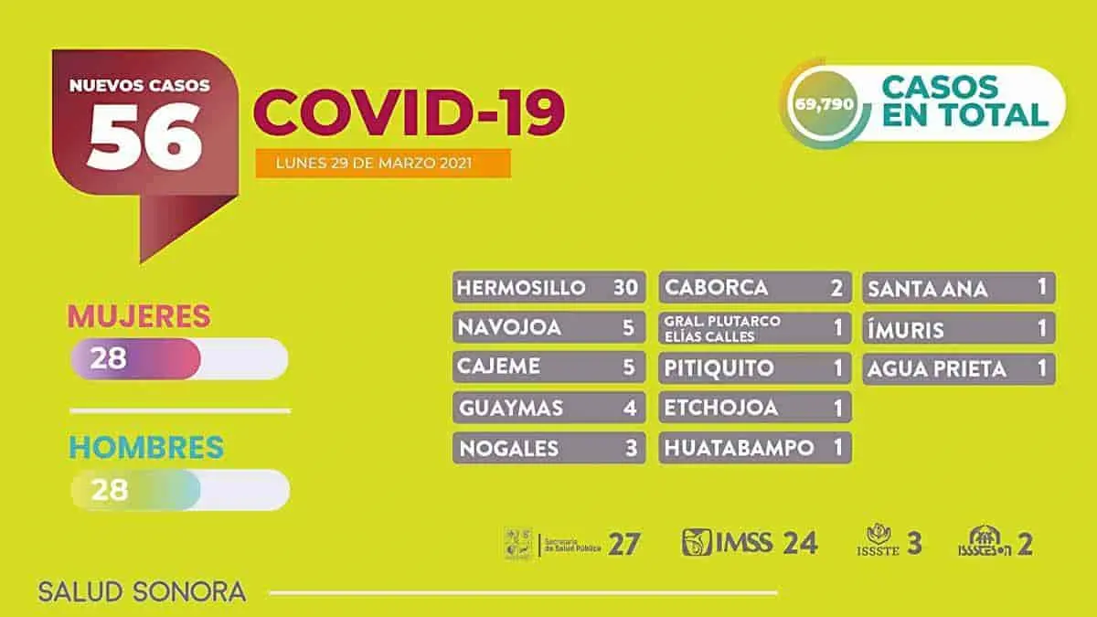 Imparables los nuevos casos y muertes por Covid-19