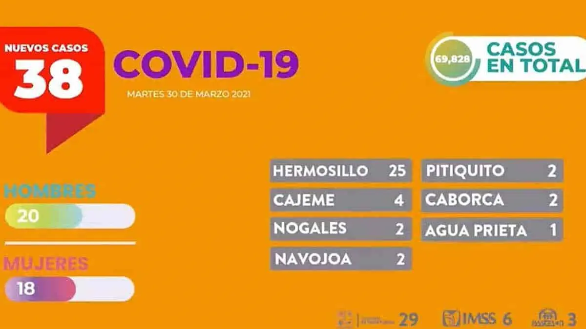 Covid no da tregua en Sonora