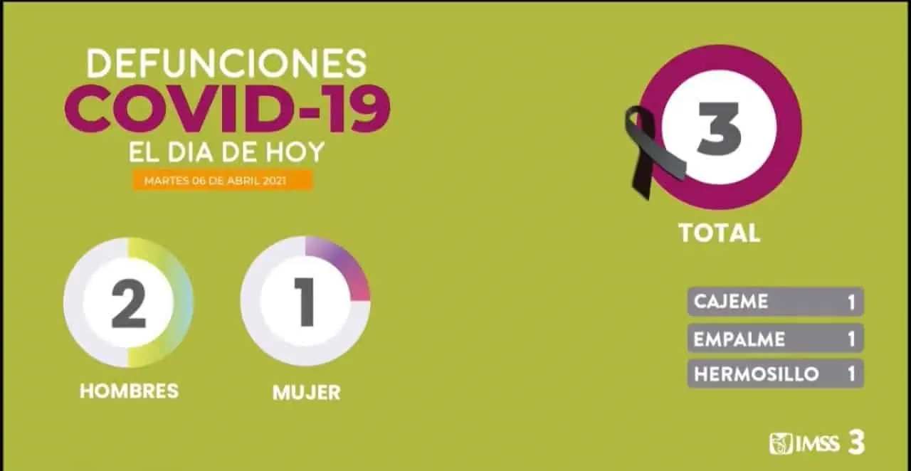 Siguen pacientes hospitalizados por Covid-19