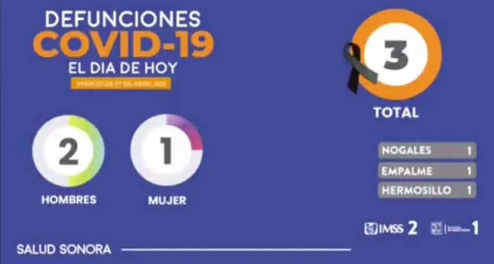 Se siguen sumando más muertes por covid-19 en Sonora