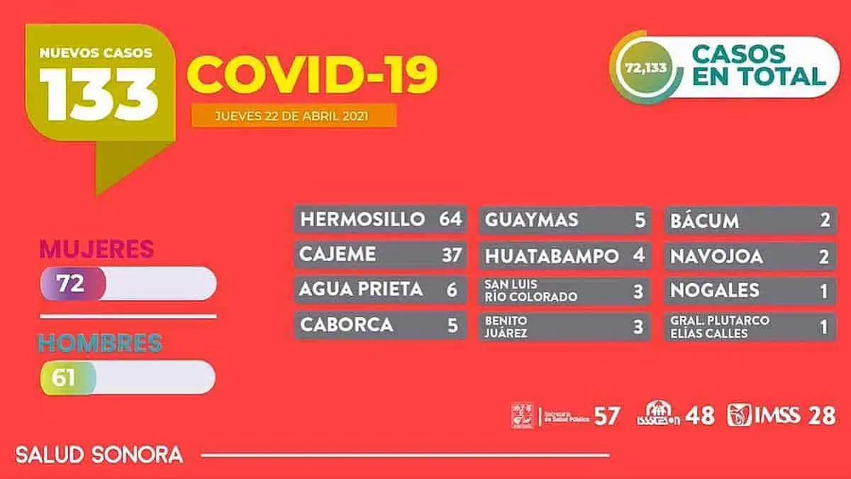Llegará la tercera ola del Covid-19 a Sonora
