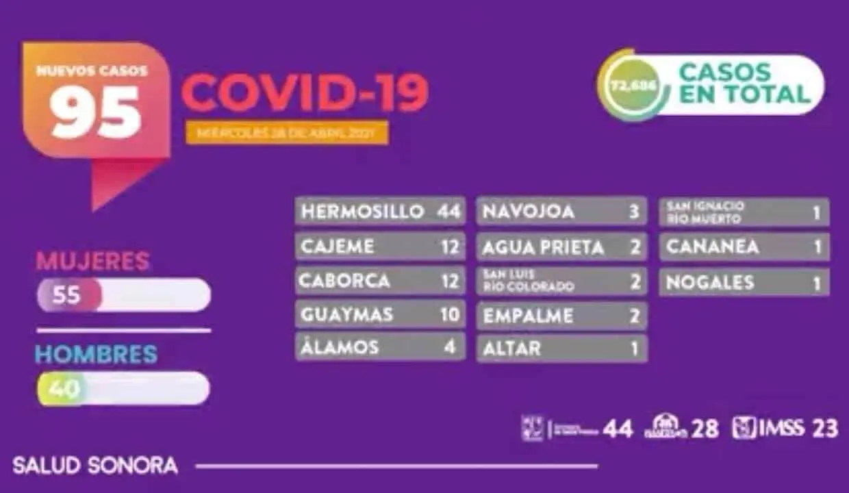 El Covid-19 sigue cobrando vidas en Sonora