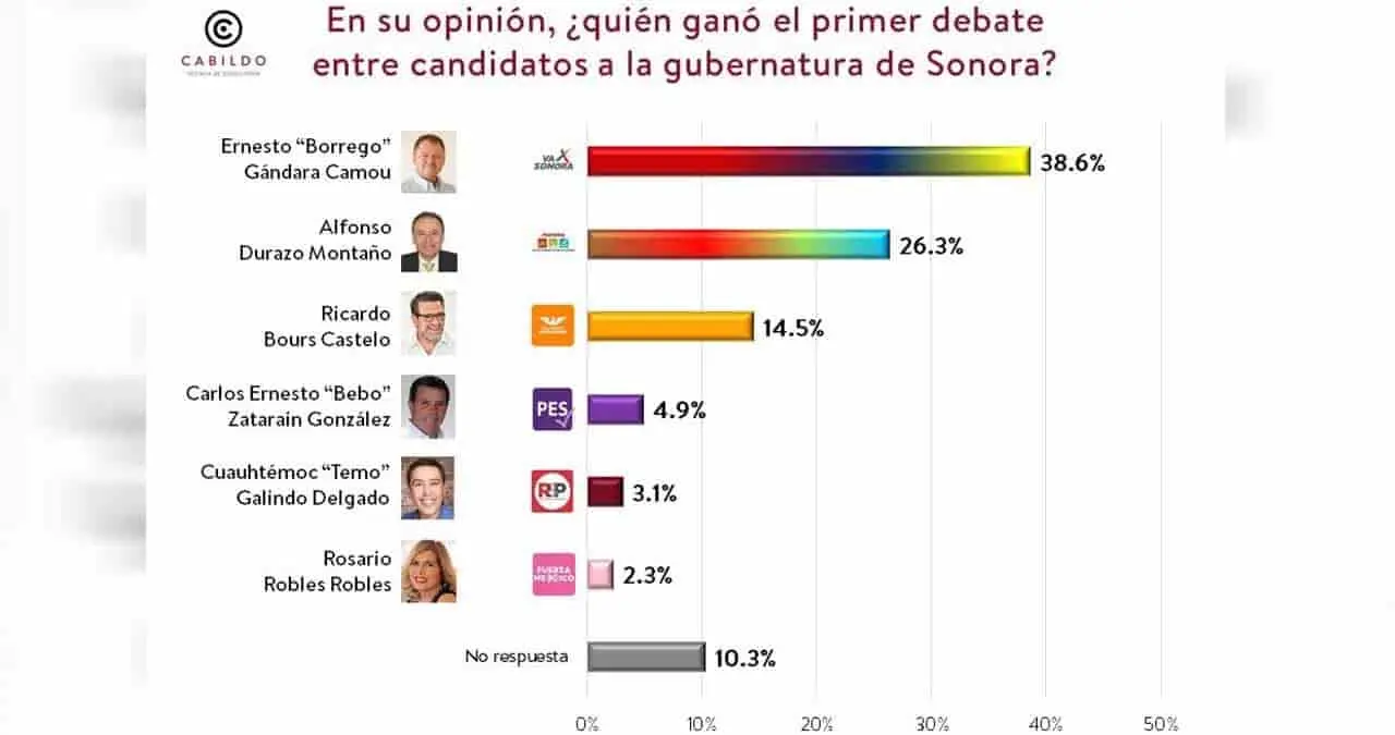 Ven triunfador a Gándara Camou