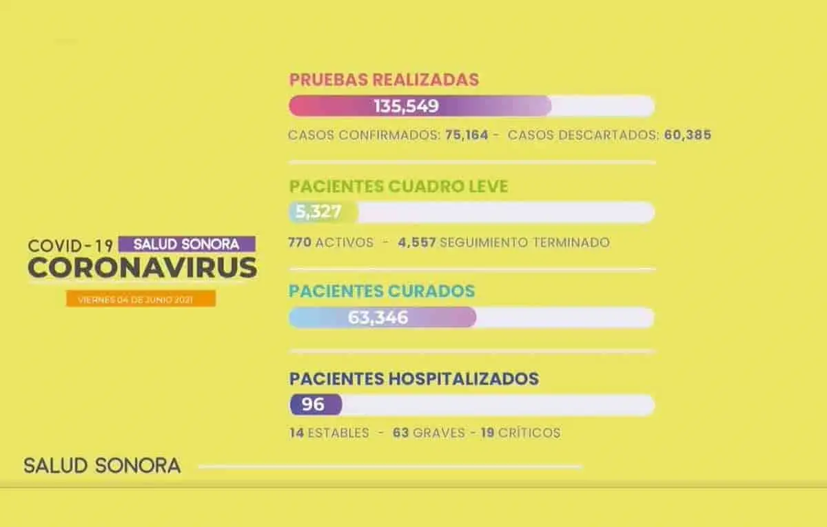 Nuevos casos y muertes a causa del Covid-19 en Sonora