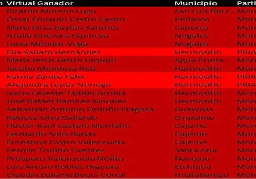 Morena obtiene 18 curules en el Congreso de Sonora