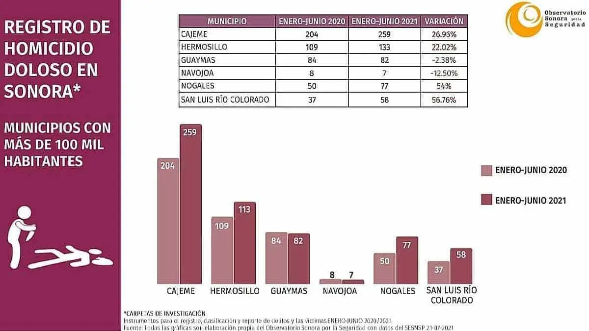 Incrementan en Sonora homicidios y feminicidios en primer semestre de 2021