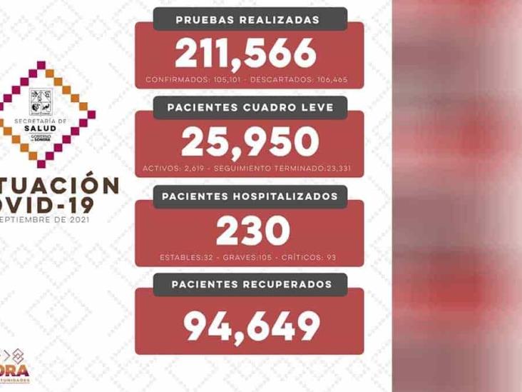 Confirman 25 fallecimientos y 148 casos por Covid-19 Confirman 25 fallecimientos y 148 casos por Covid-19