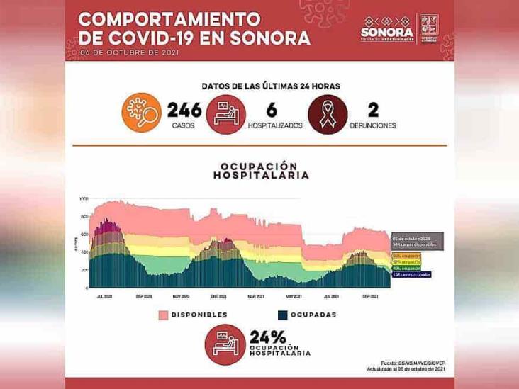 Salud Sonora confirma 246 casos y dos defunciones por Covid Salud Sonora confirma 246 casos y dos defunciones por Covid