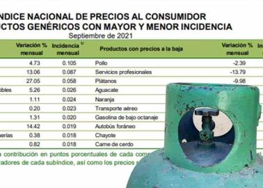 Inflación de septiembre: 6%, de las más altas del sexenio