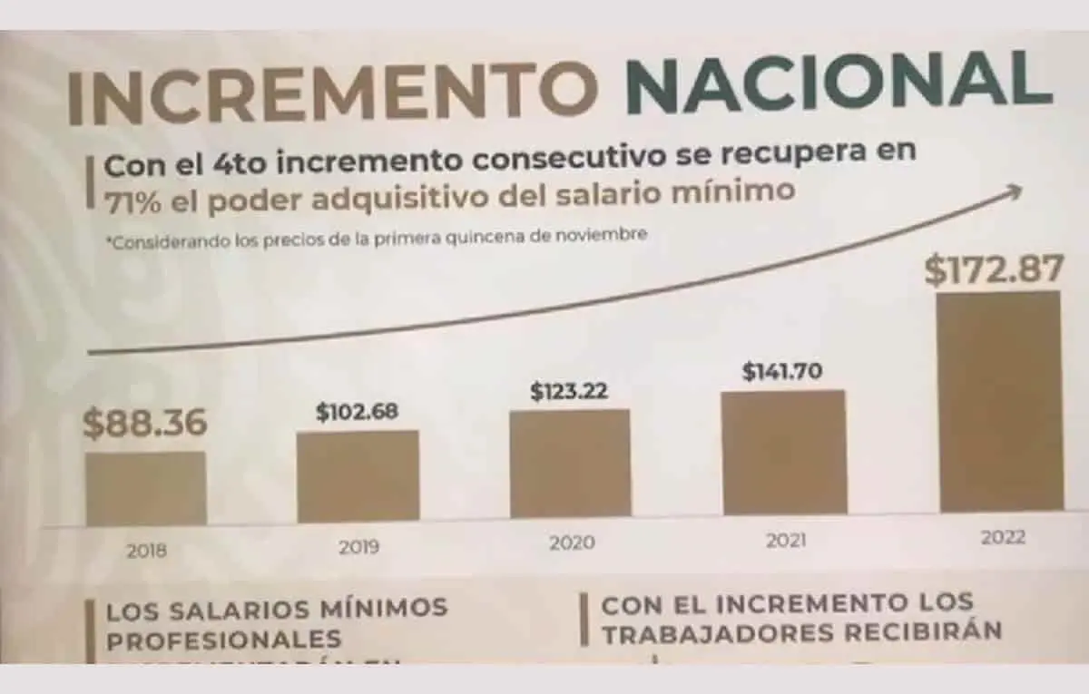 Salario mínimo aumentará un 22% para el 2022 en México