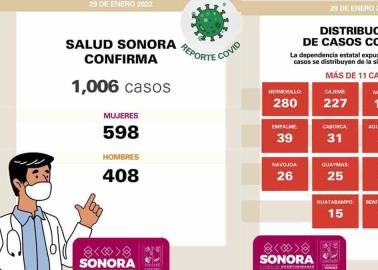 Presenta Sonora 1006 casos covid