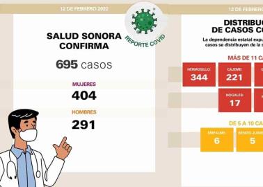 Reportan 695 nuevos casos de Covid-19